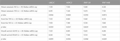UBE2C expression is elevated in hepatoblastoma and correlates with inferior patient survival